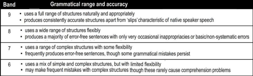 Evaluation criteria to assess IELTS Speaking test