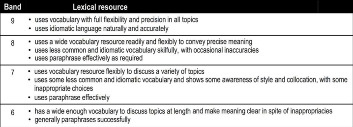 IELTS Speaking Band Descriptors - Lexical resources