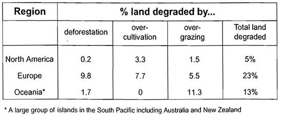 causes of land degradation by region.jpg