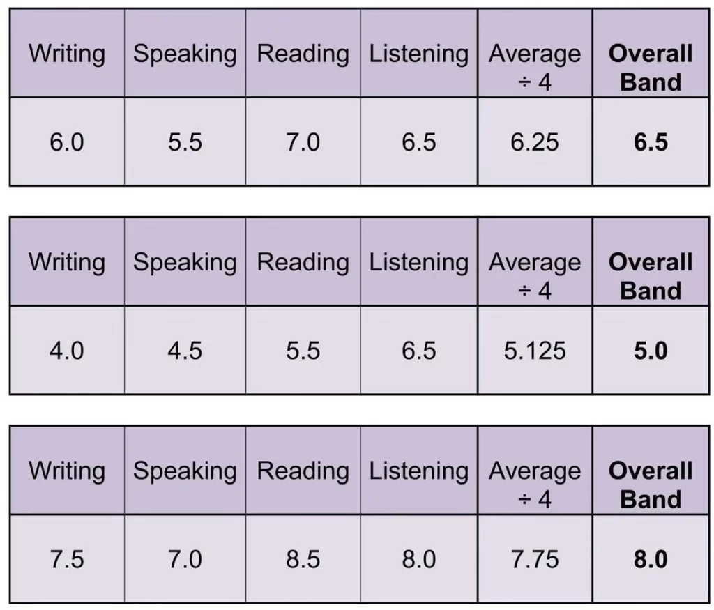 How to calculate IELTS score