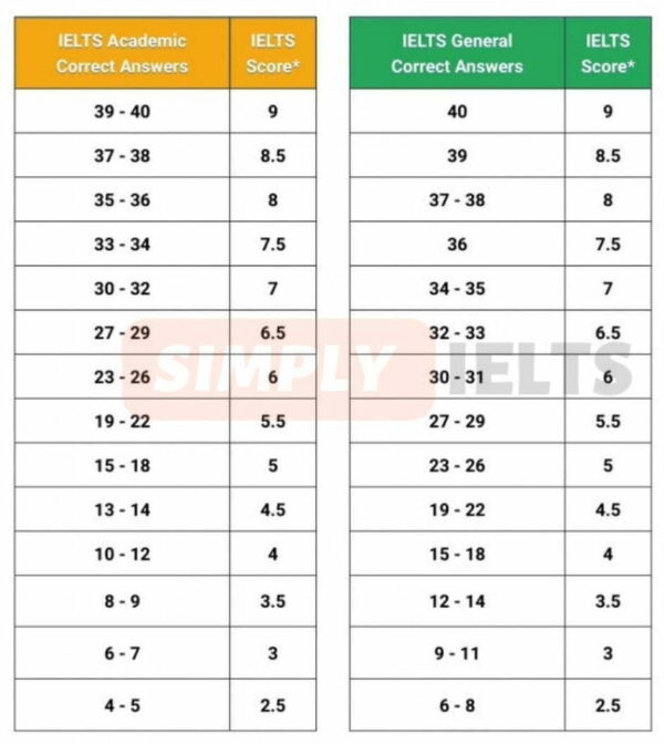 IELTS Reading Scores ielts-reading-scores
