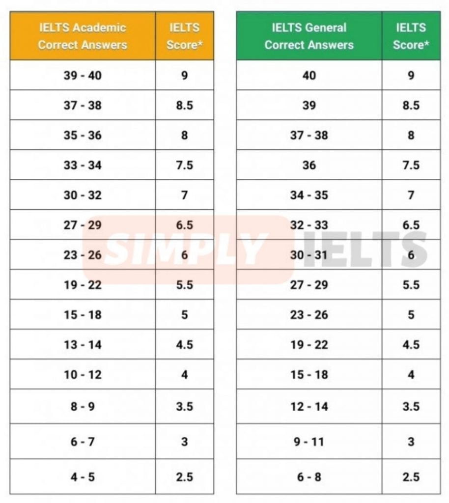 IELTS Reading score chart