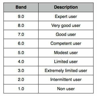 IELTS Score chart