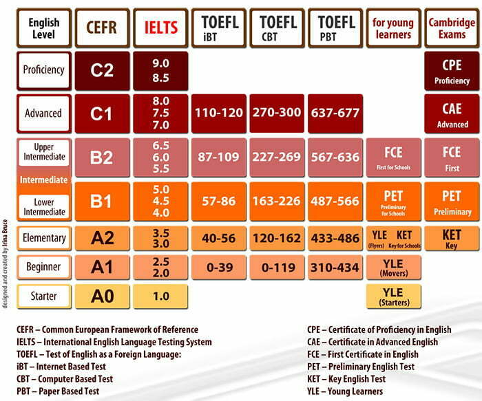 IELTS-levels-compare