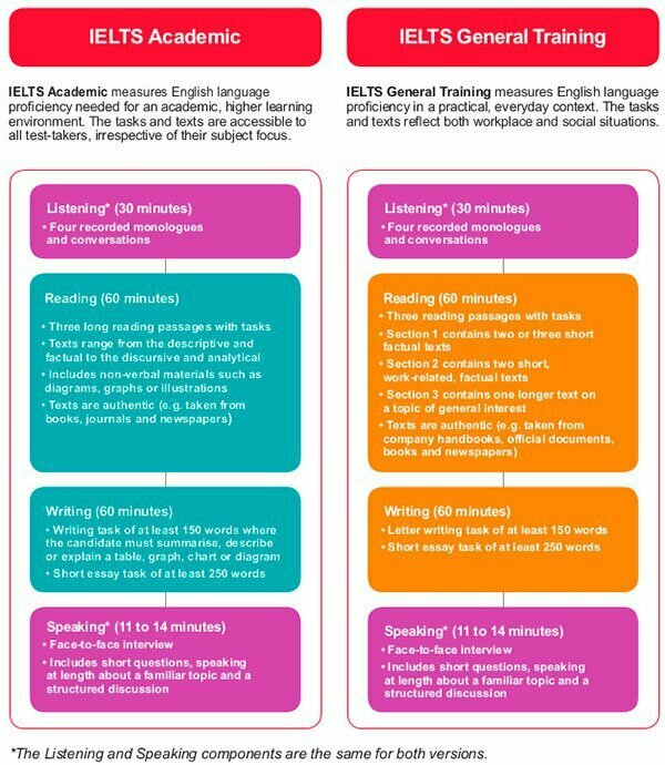 ielts academic general difference