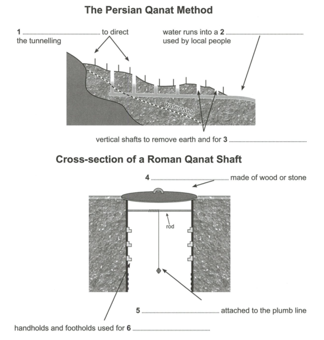Roman tunnels IELTS Reading question 1 to 6